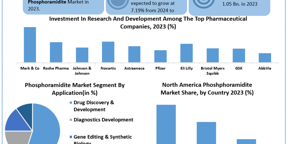 Phosphoramidite Market Global Share, Segmentation, Analysis, Future Plans and Forecast 2030