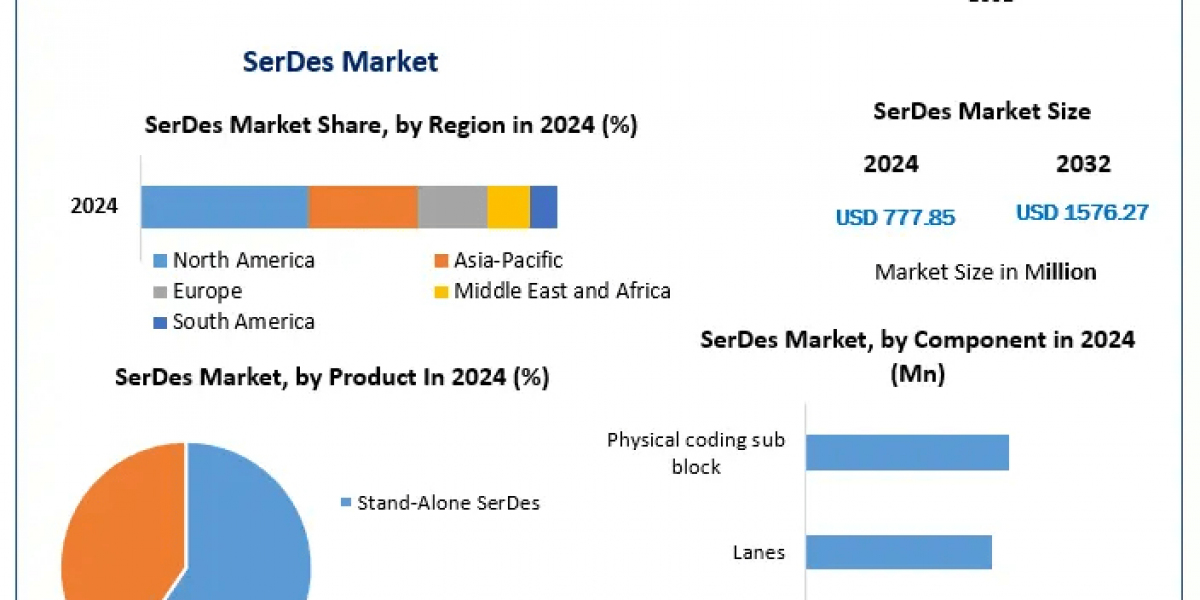 SerDes Market Dynamics: Rising Demand in Autonomous Vehicles and Smart Cities