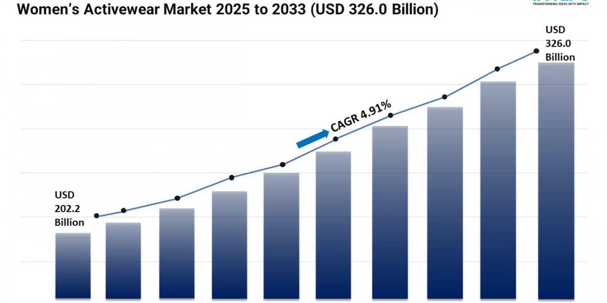 Women’s Activewear Market 2025 | Share, Demand, and Forecast by 2033