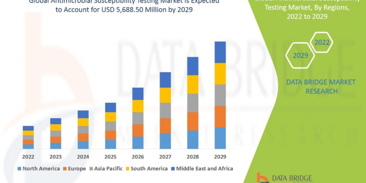 Antimicrobial Susceptibility Testing Market Overview: Trends, Challenges, and Forecast 2022 –2029