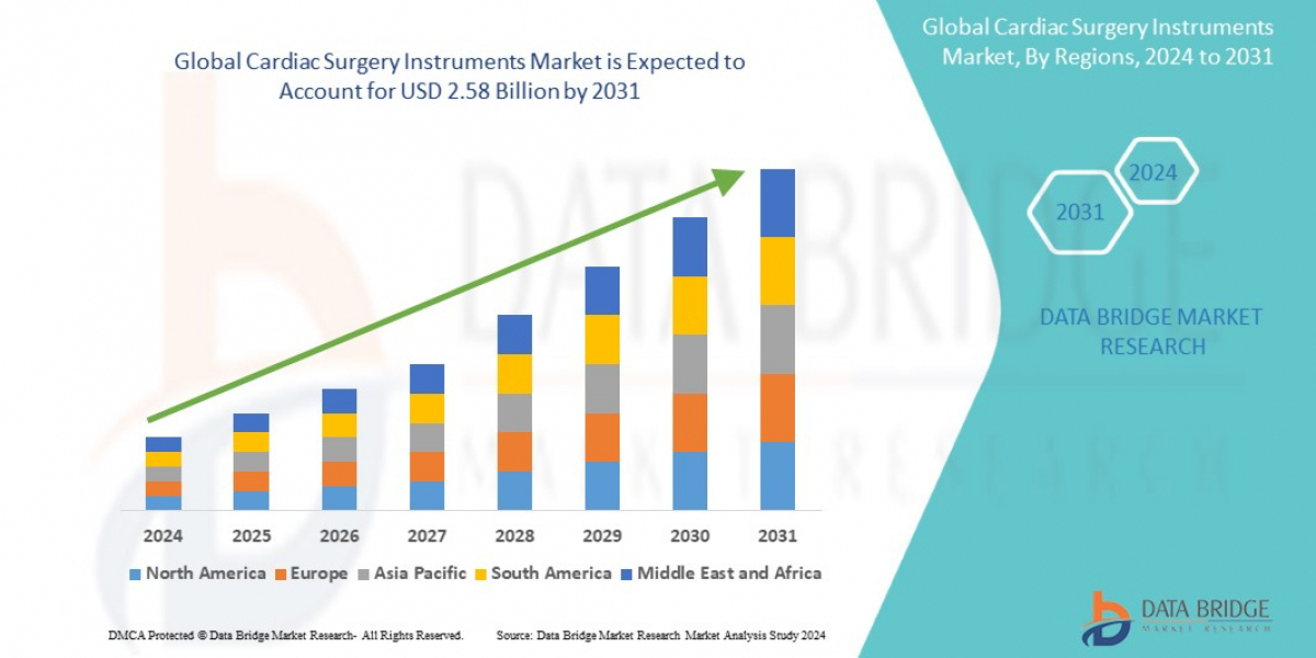 Cardiac Surgery Instruments  Market: Growth Opportunities and Forecast 2031