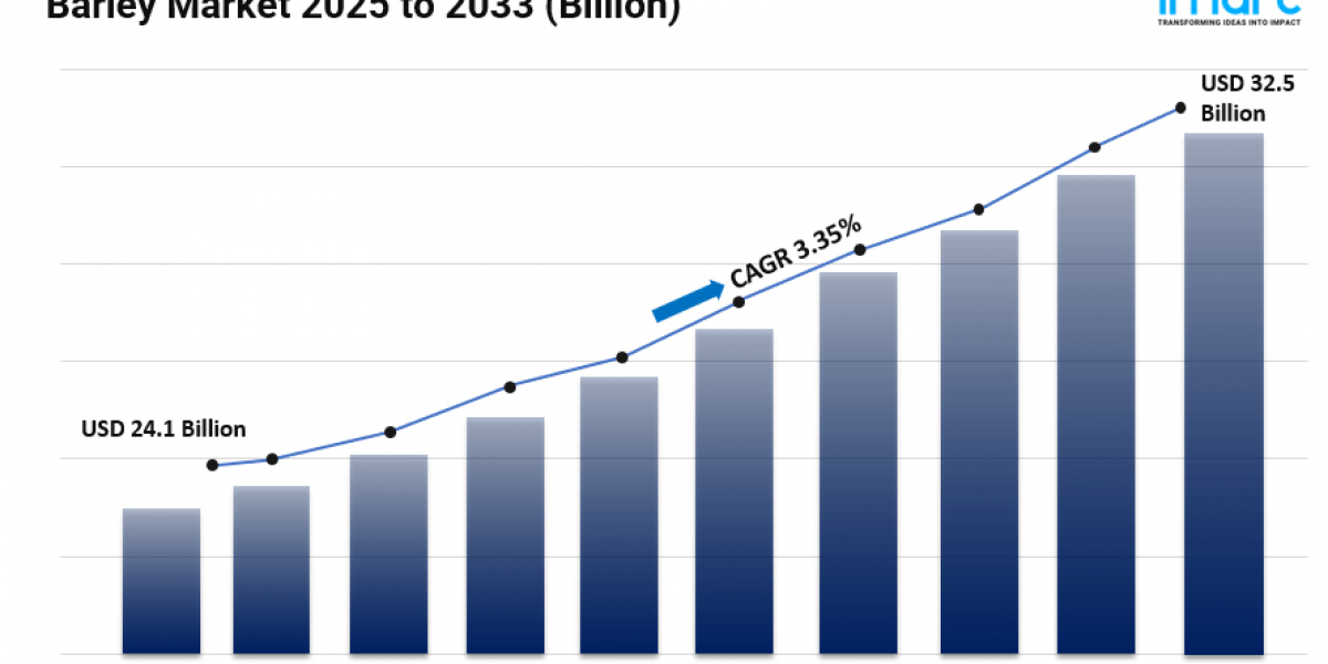 Barley Market Share, Size, Global Industry Overview, Opportunity and Forecast 2025-2033