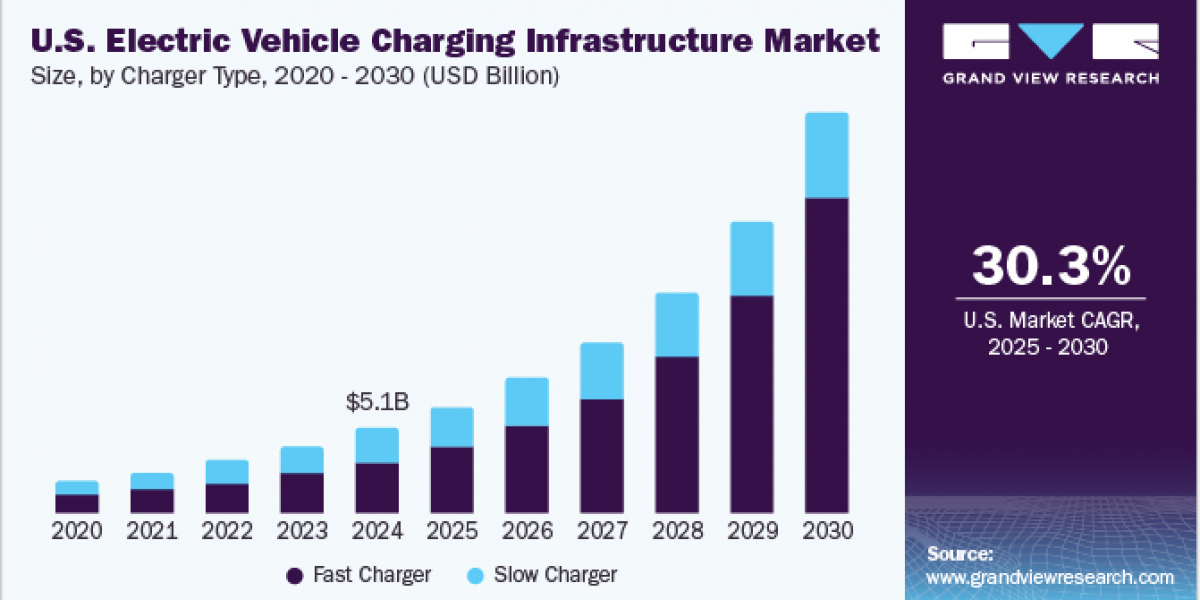 U.S. Electric Vehicle Charging Infrastructure Market 2030: Trends in Commercial Charging Applications