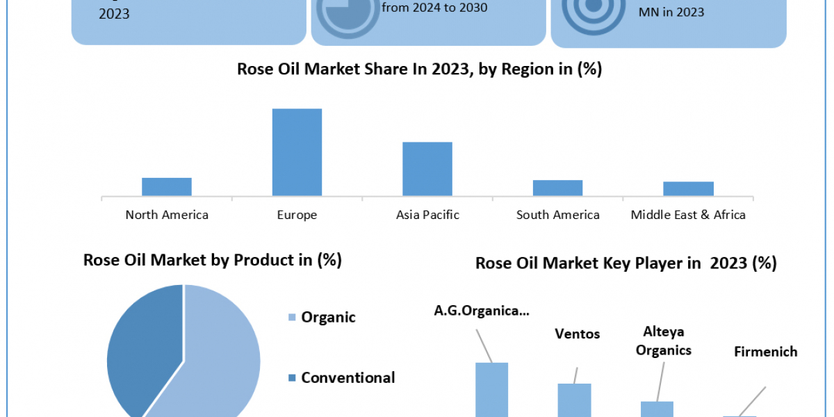 Rose Oil Market Comprehensive Research Study, Competitive Landscape and Forecast to 2030