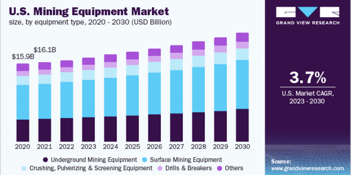 Mining Equipment Market 2030: Forecasting the Future with Advanced Analytics