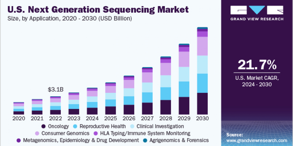 Next Generation Sequencing Market 2030: Addressing Challenges in Implementation