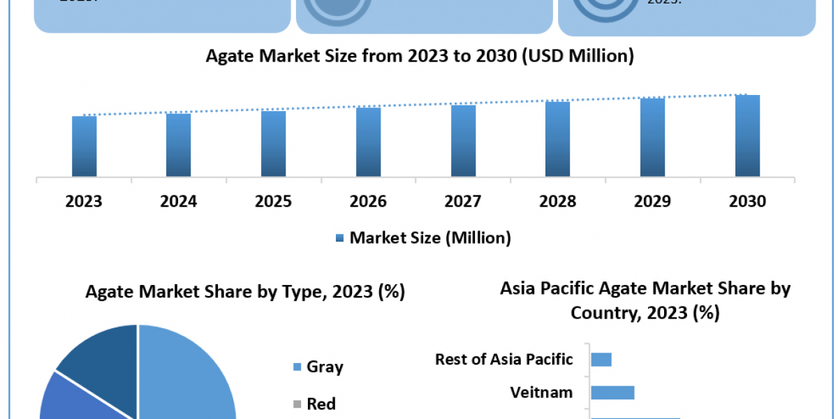 Agate Market  Global Share, Segmentation, Analysis, Future Plans and Forecast 2030