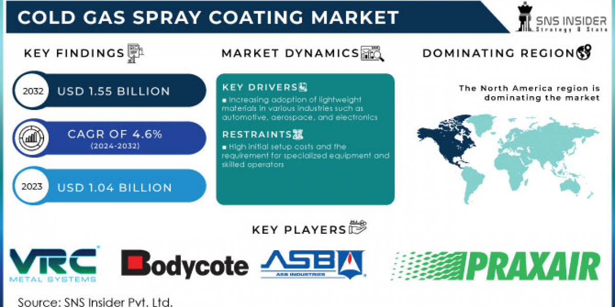 Cold Gas Spray Coating Market: Revolutionizing Industrial Coatings