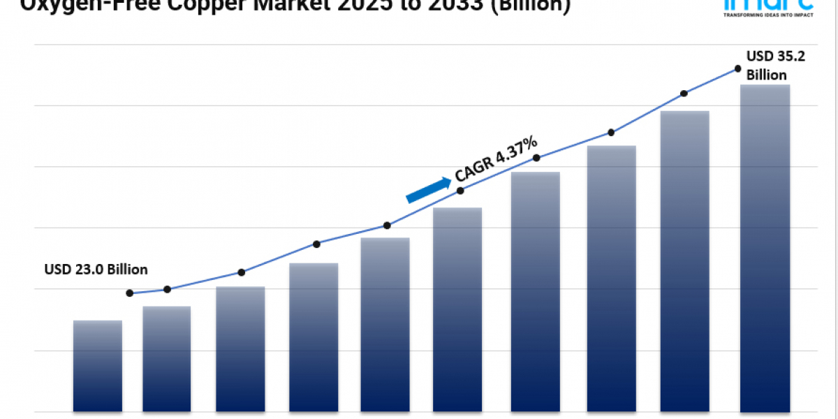 Oxygen-Free Copper Market Share, Size, Industry Overview, Latest Insights and Forecast 2025-2033