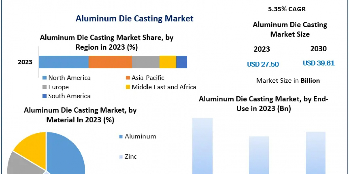 Aluminum Die Casting Market: Building & Construction Segment Leading the Industry