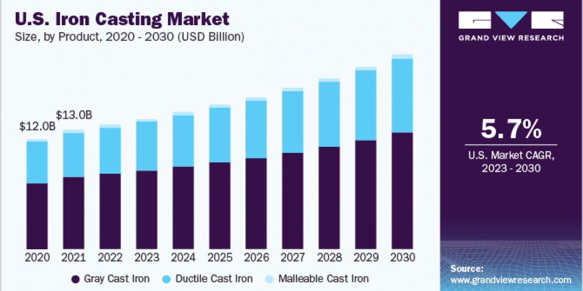 Iron Casting Market 2030: The Future of Castings in the Renewable Energy Sector