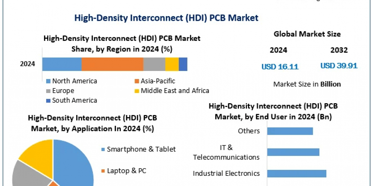 High-Density Interconnect (HDI) PCB Market: Key Trends, Growth Drivers, and Forecast for 2025