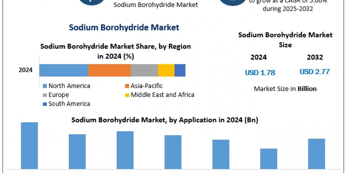 How Sodium Borohydride is Revolutionizing the Pharmaceutical and Automotive Industries