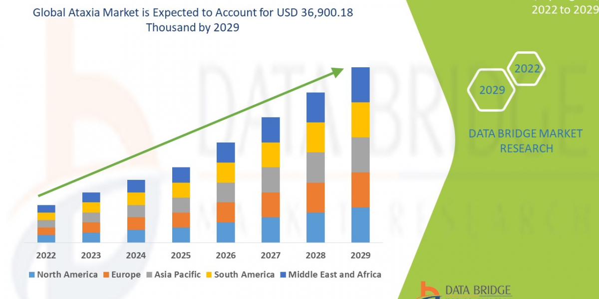 Ataxia Market Overview: Trends, Challenges, and Forecast 2022 –2029