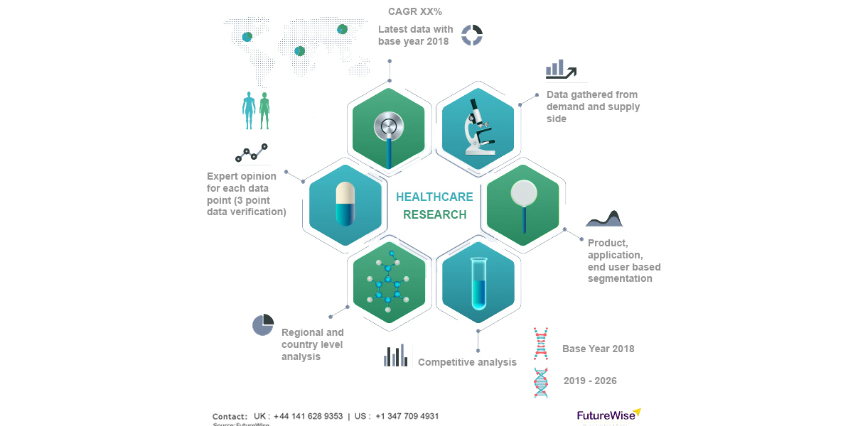 Luciferase Assays Market Size, Trends and Forecast 2024-2032