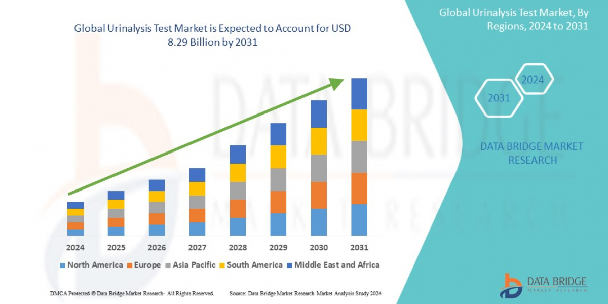 Urinalysis Test  Market: Insights, Key Players, and Growth Analysis 2031