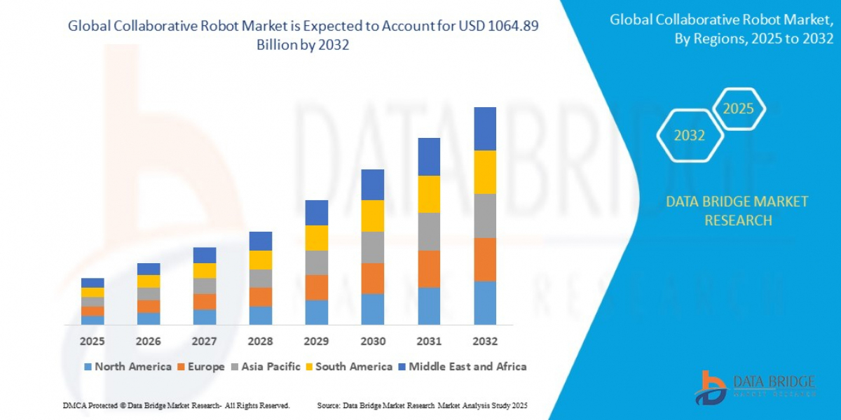 Collaborative Robot Market CAGR of 43.48% during the forecast period of 2025 to 2032.