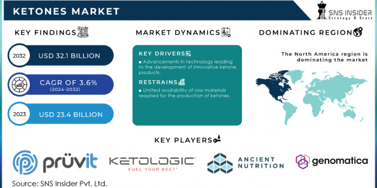 Ketones Market: Emerging Trends and Consumer Demand Insights