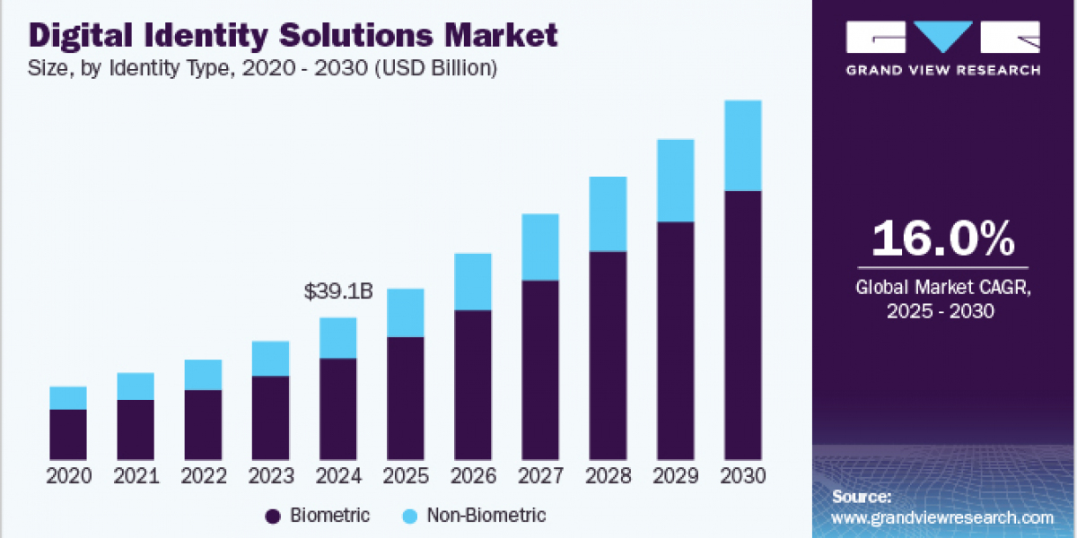 Digital Identity Solutions Market 2030: The Integration of IoT and Identity Solutions