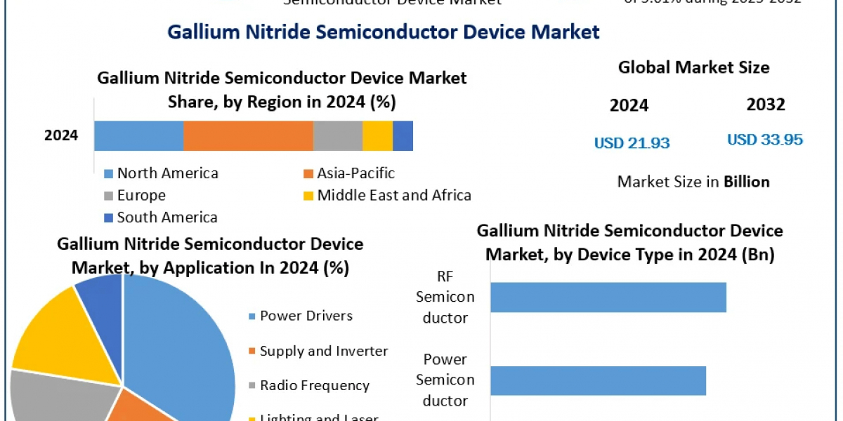 How Gallium Nitride Semiconductors are Shaping the Electronics Industry