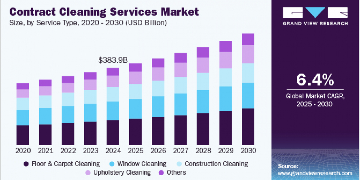 Contract Cleaning Services Market 2030: Challenges and Solutions in Workforce Management