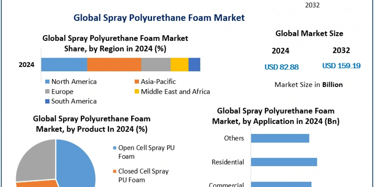 Spray Polyurethane Foam Market: Key Applications and Regional Insights for 2025