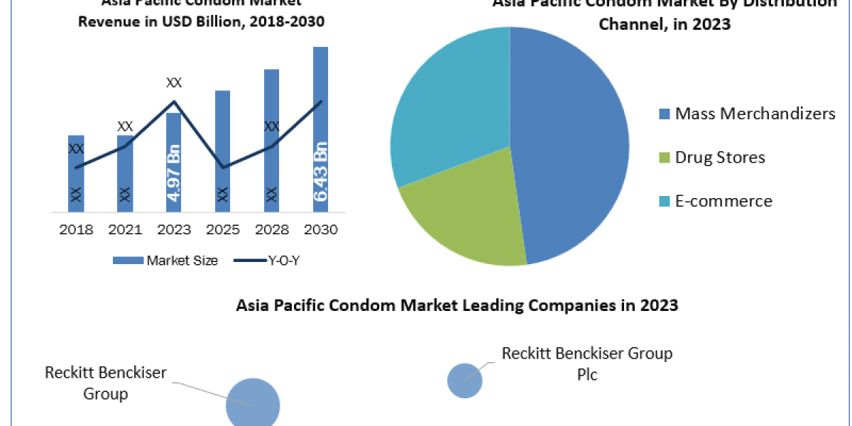 Asia Pacific Condom Market: Industry Analysis  Trends, Statistics, Dynamics, Segmentation and Forecast (2024-2030)