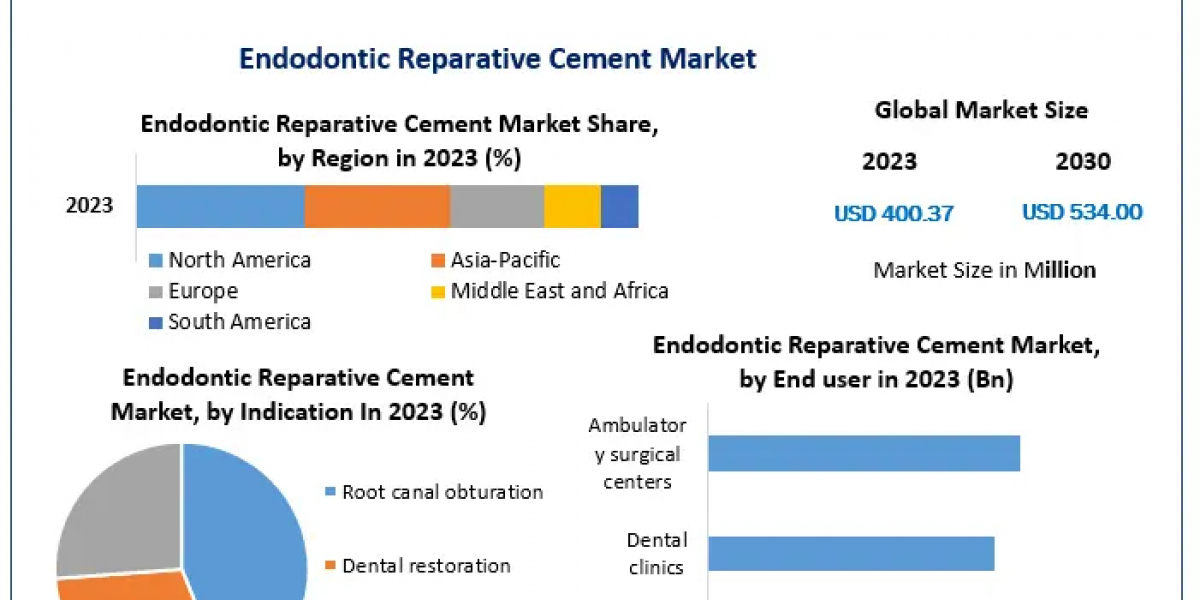 Key Drivers Influencing Endodontic Reparative Cement Market Size