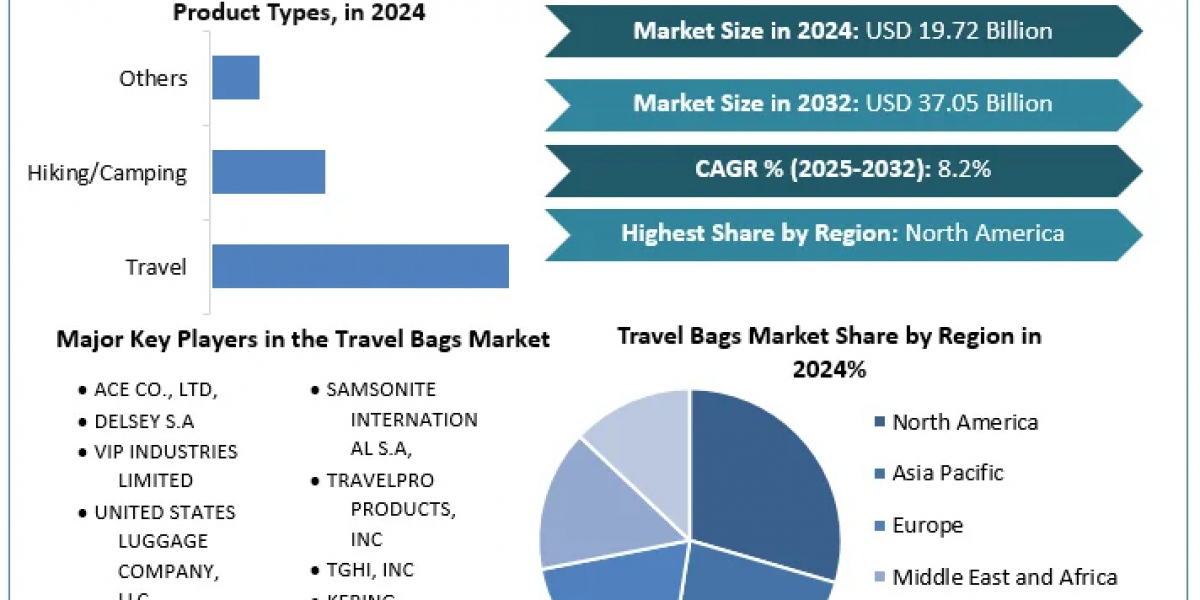 Travel Bags Market - Industry Analysis Trends, Statistics, Dynamics, Segmentation and Forecast (2025-2032)