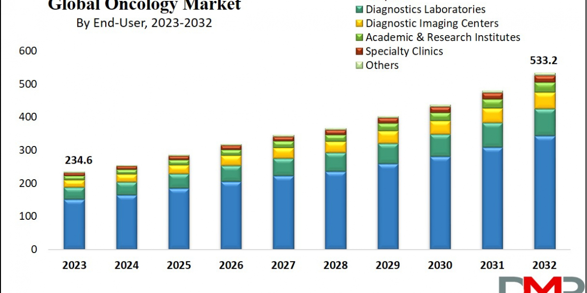 Global Oncology Market | Insights: Trends, Innovation Future Projections Rising Growth Business Analysis And 2024 Foreca