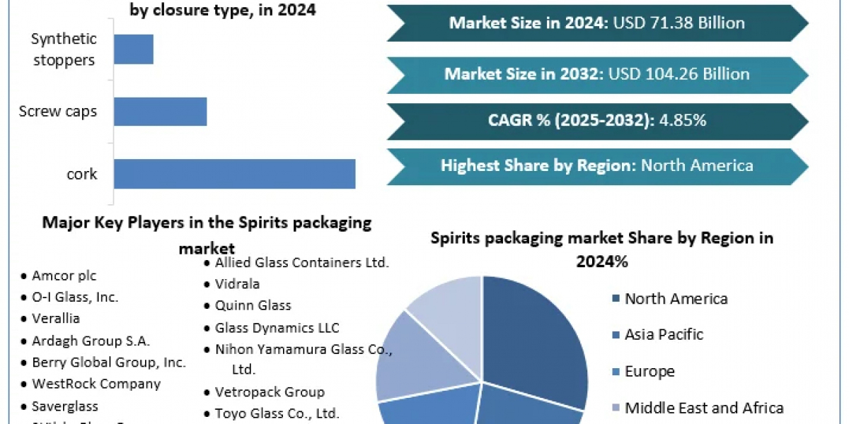 Spirits Packaging Market 	Size, Key players Analysis, Future Trends, Revenue and Forecast 2032