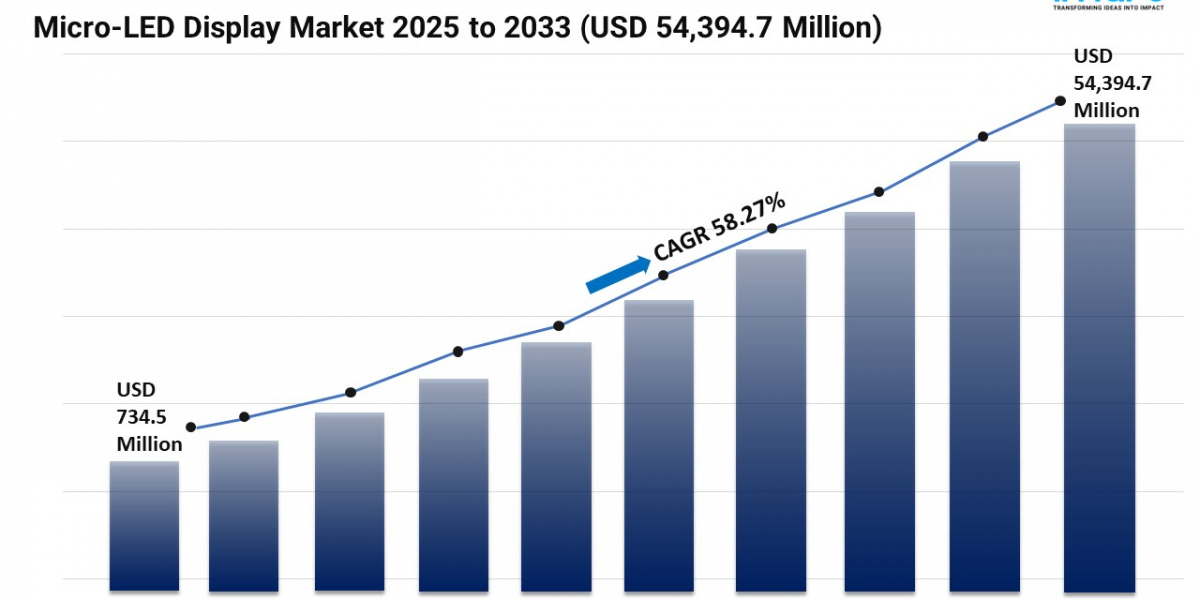 Micro-LED Display Market Report 2025 | Demand, and Forecast by 2033