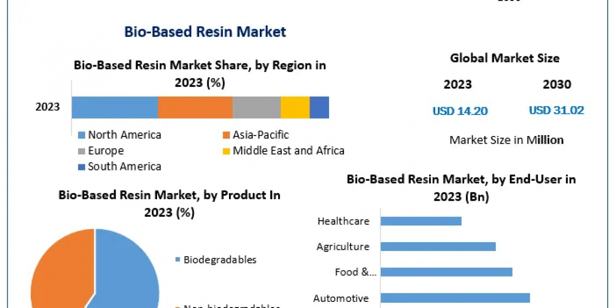 Bio-Based Resin Market Trends: Innovations, Growth Drivers, and Future Outlook