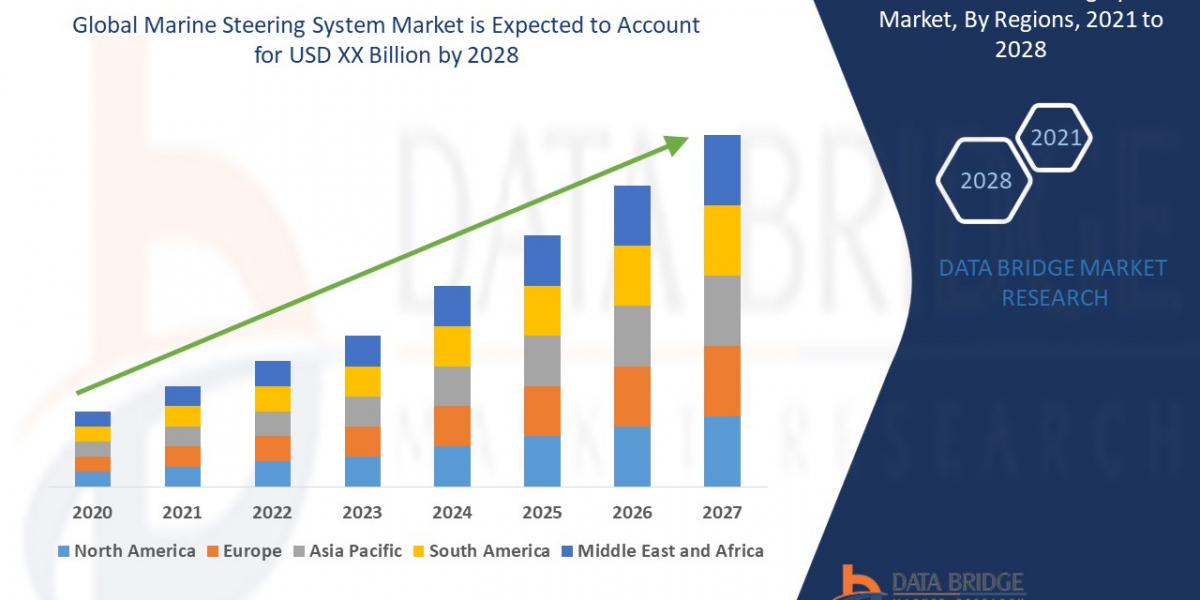 Marine Steering System Market – Industry Trends and Forecast to 2028 Graph: Growth, Share, Value, Insights, and Trends