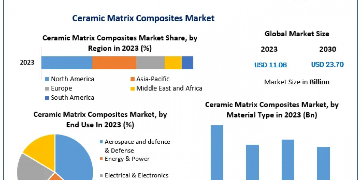 Ceramic Matrix Composites Market Trends: Innovations, Growth Drivers, and Future Outlook