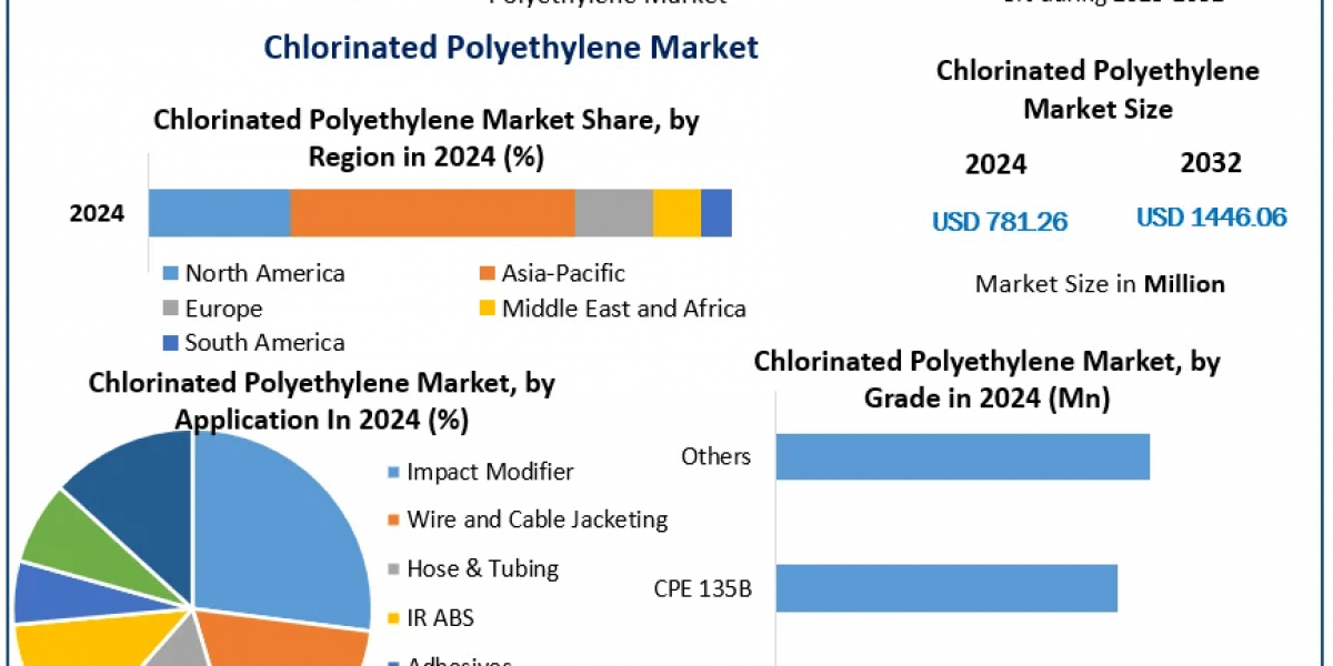 Chlorinated Polyethylene Market Trends: Innovations, Growth Drivers, and Future Outlook