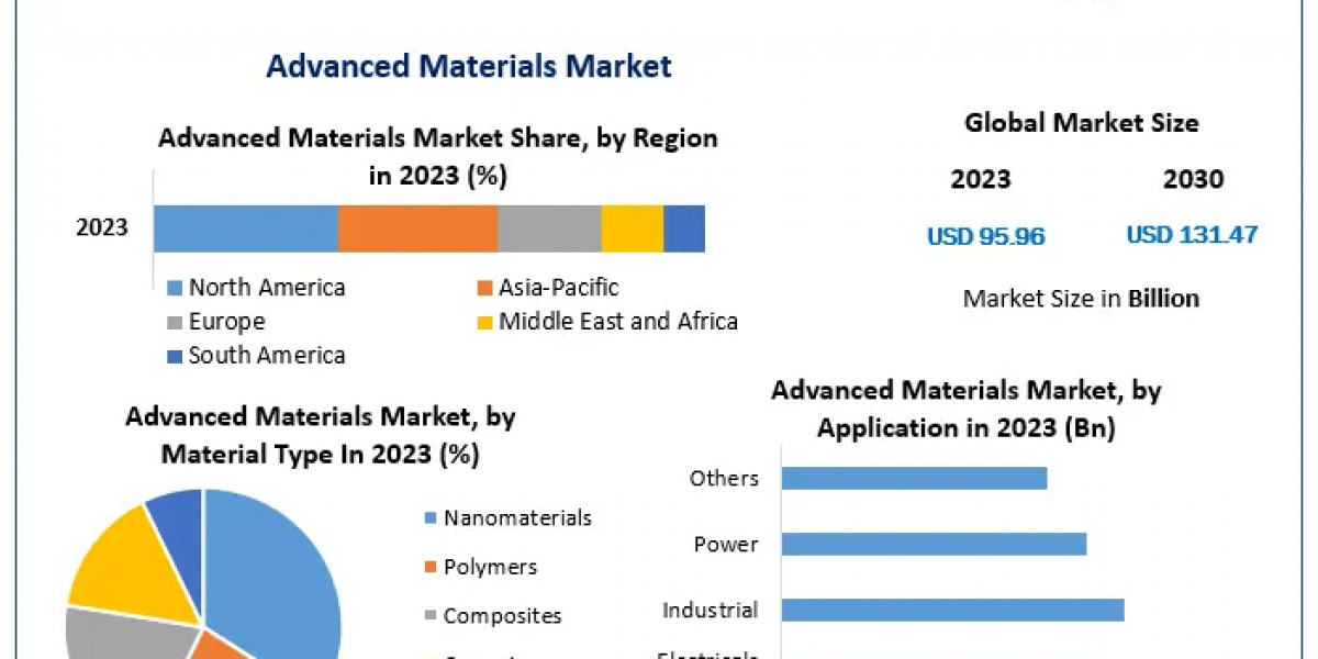 Global Advanced Materials Market Analysis: Key Drivers, Challenges, and Opportunities