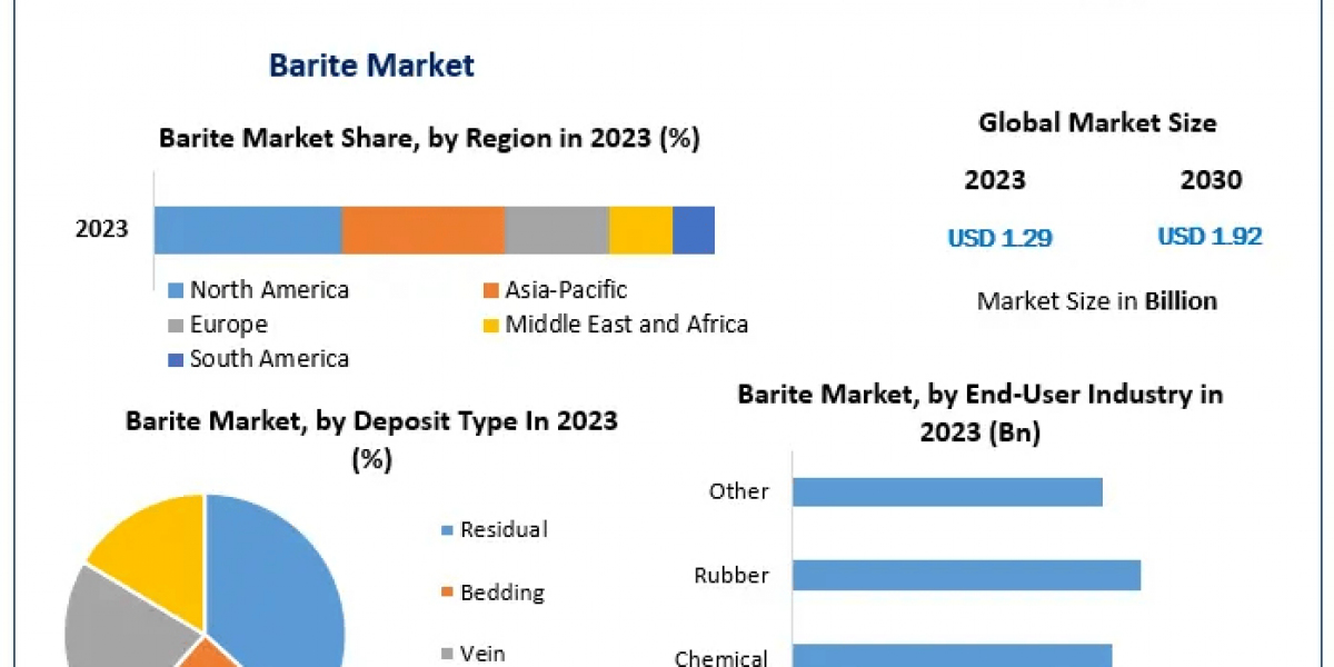 Global Barite Market Analysis: Key Players, Challenges, and Opportunities