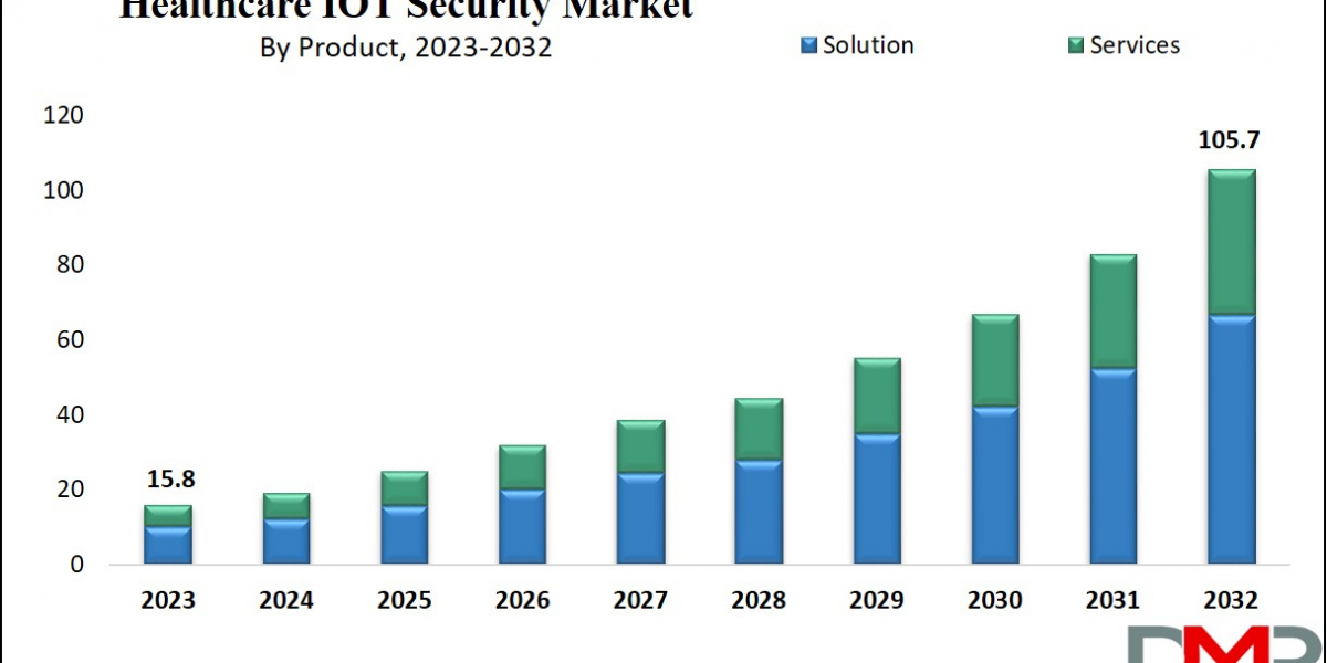 Global Healthcare IOT Security Market is expected to surge a value of USD 105.7 billion by the end of 2032 at a CAGR of 