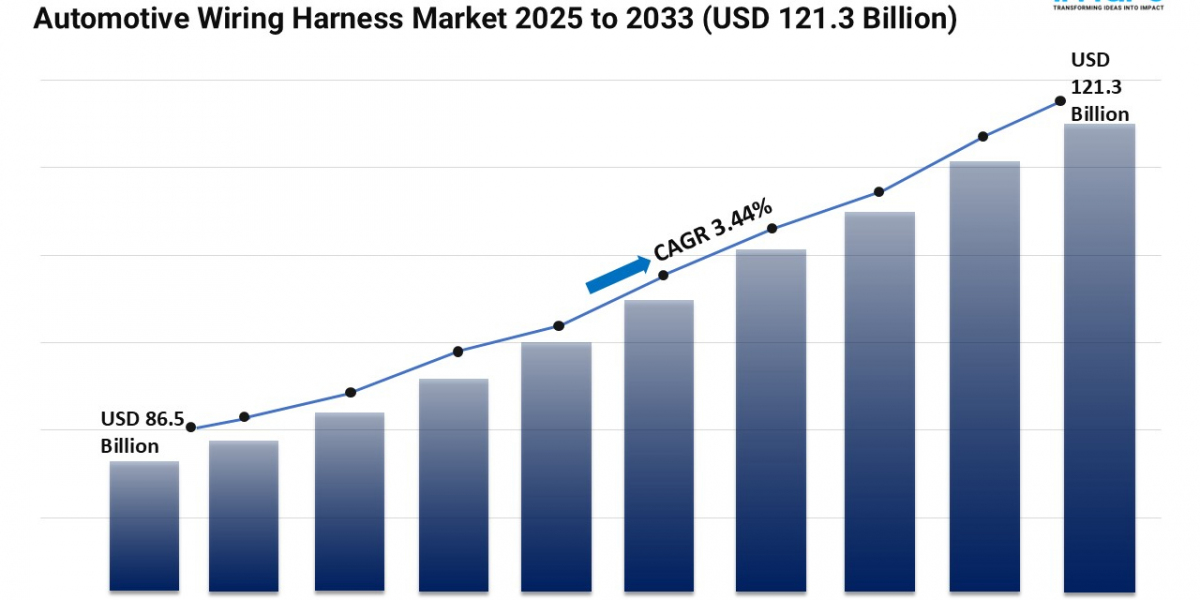 Automotive Wiring Harness Market Size 2025 | Trends, Forecast by 2033