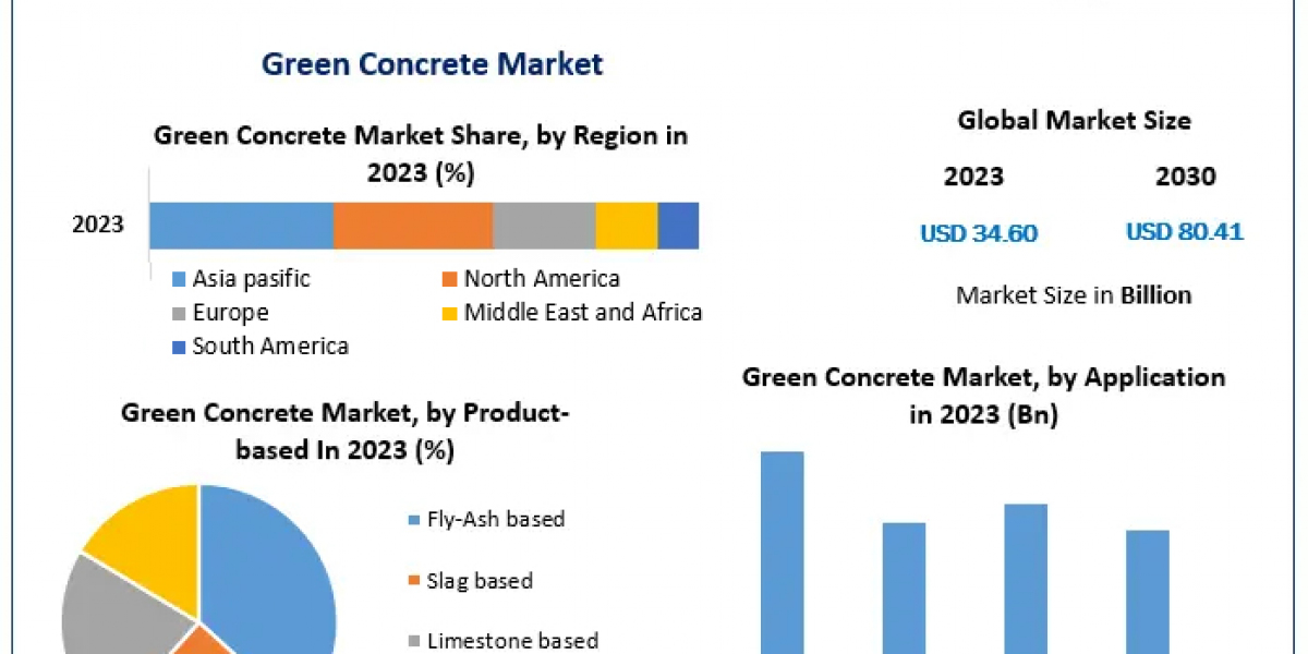 How Green Concrete Is Revolutionizing Construction: Market Insights and Applications