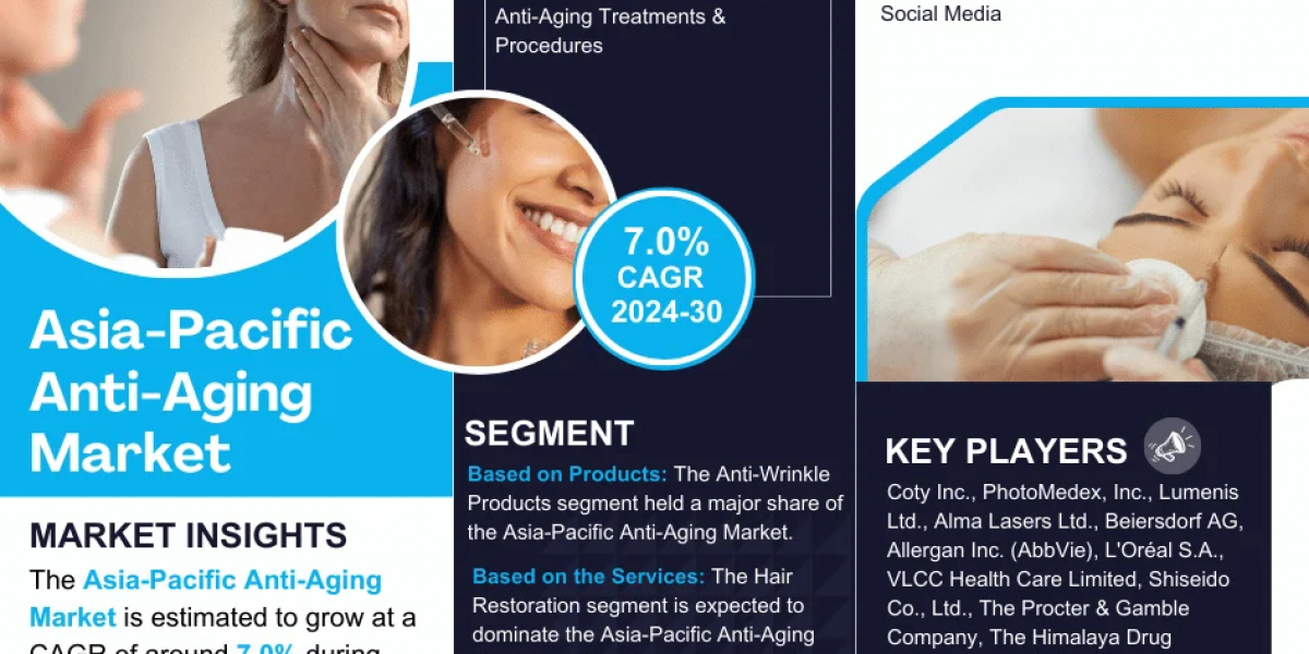 Asia-Pacific Anti-Aging Market Comprehensive Analysis and Forecast 2024 to 2030