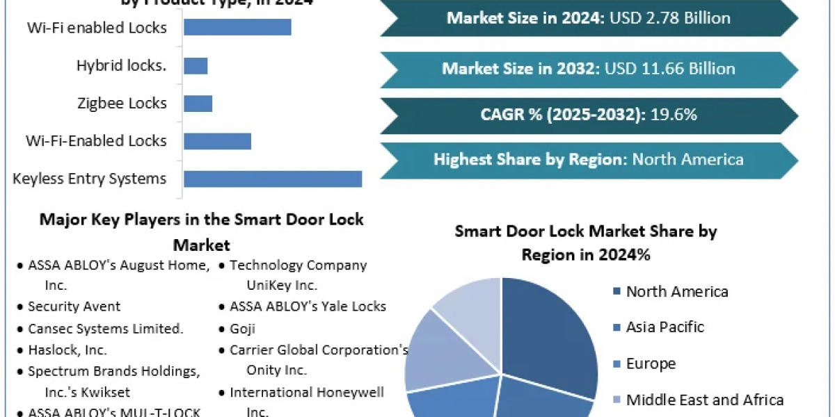 Food Smart Door Lock Industries Overview, Share, Trend, Segmentation and Forecast to 2032