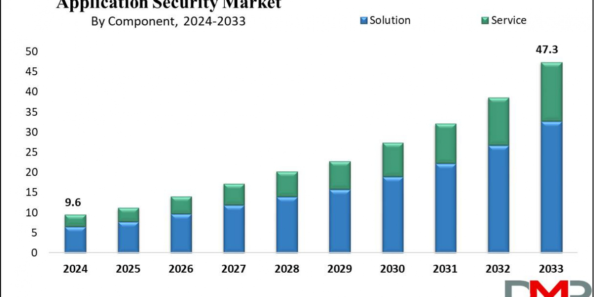 Global Application Security Therapeutics Market is expected to Reach a Market value of USD 47.3 billion by 2033, at a CA