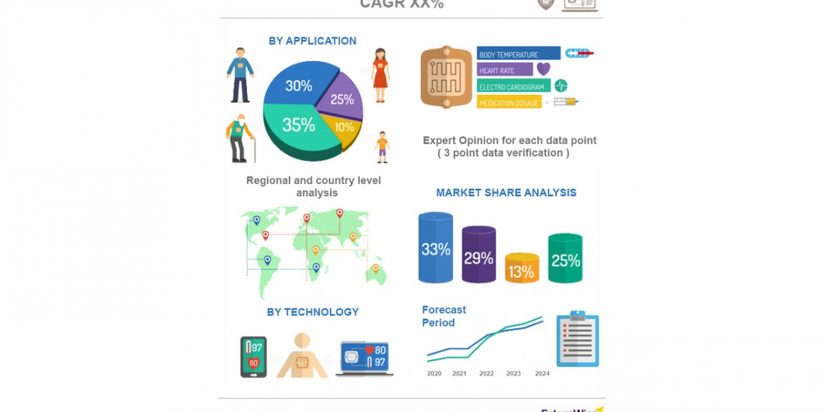 Smart Fabric Market Size, Trends, and Forecast 2023 to 2032