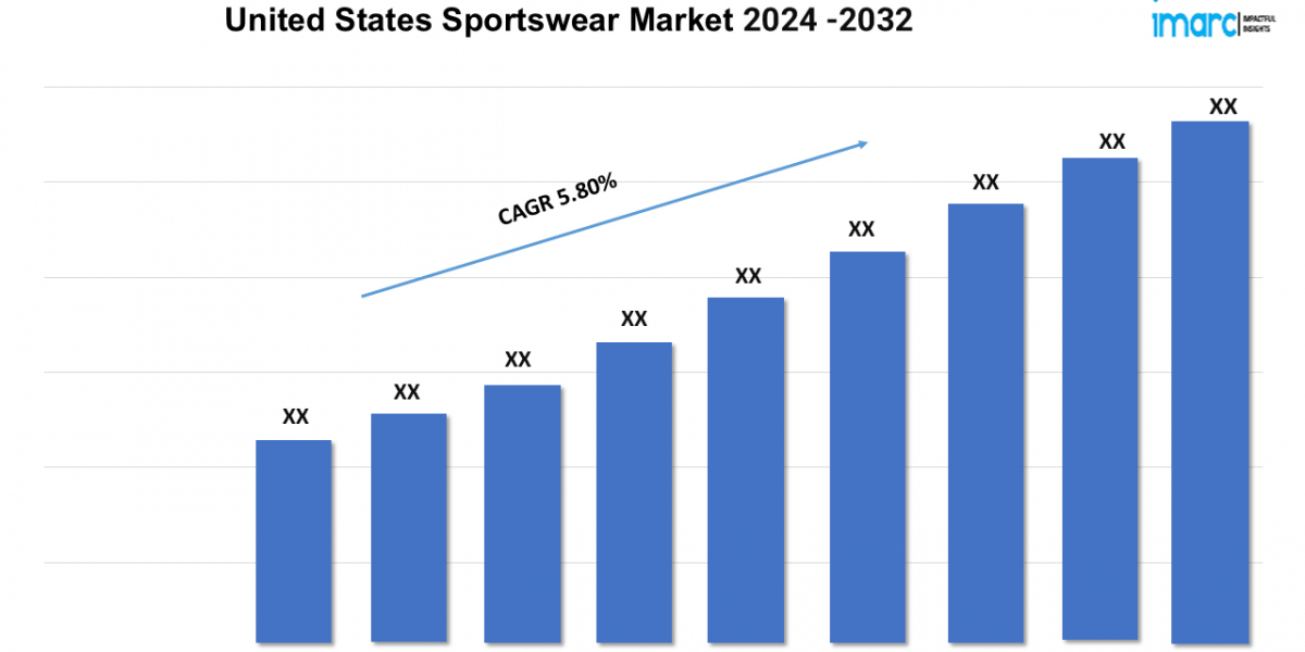 U.S. Sportswear Market to Witness 5.80% CAGR until 2032