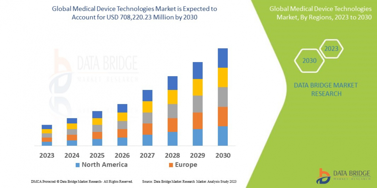 Medical Device Technologies Market – Industry Trends and Forecast to 2030 Overview: Growth, Share, Value, Insights, and 