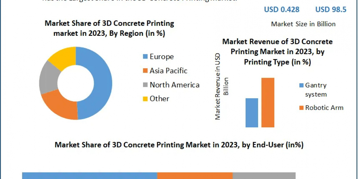 3D Concrete Printing Market Trends: Growth, Innovations, and Future Outlook