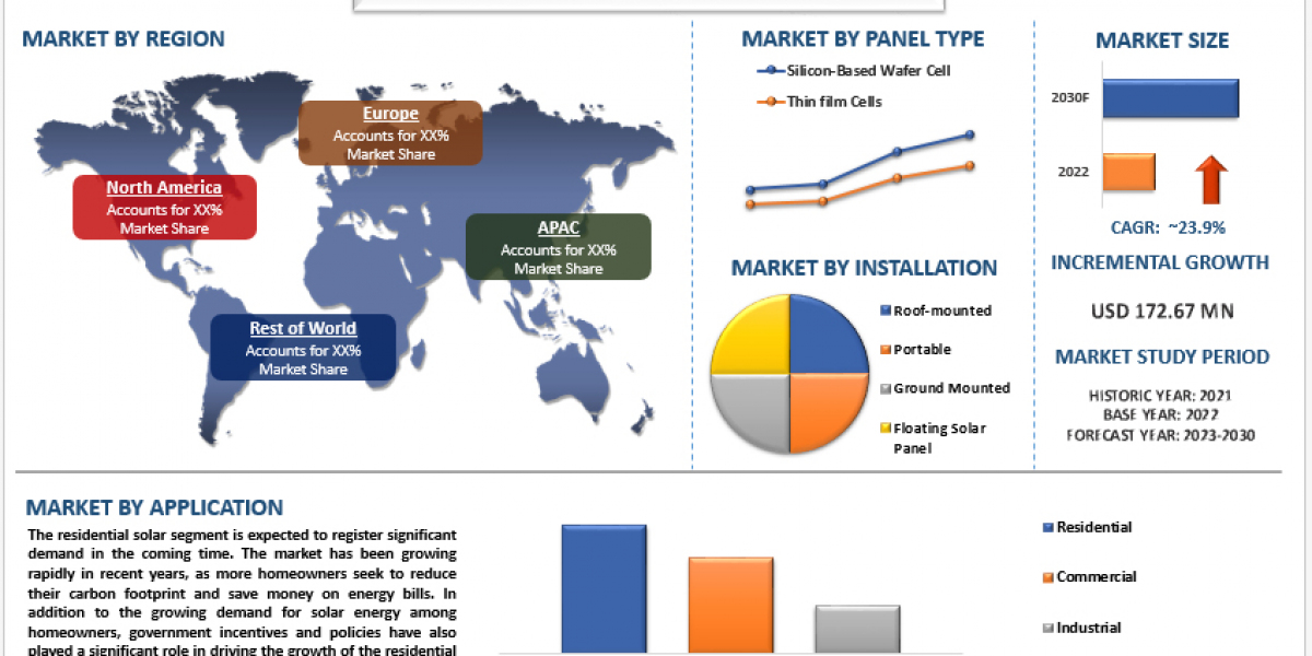 Solar Energy 3.0 Market Analysis by Size, Share, Growth, Trends, Opportunities and Forecast (2023-2030) | UnivDatos Mark