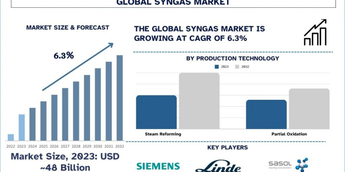 Syngas Market Analysis by Size, Share, Growth, Trends, Opportunities and Forecast (2024-2032) | UnivDatos Market Insight